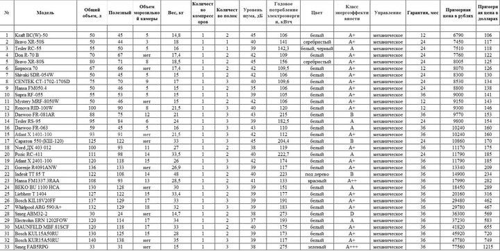 сравнение характеристик малогабаритных мини-холодильников