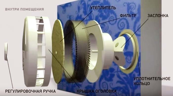 Конструкция вентиляционного устройства