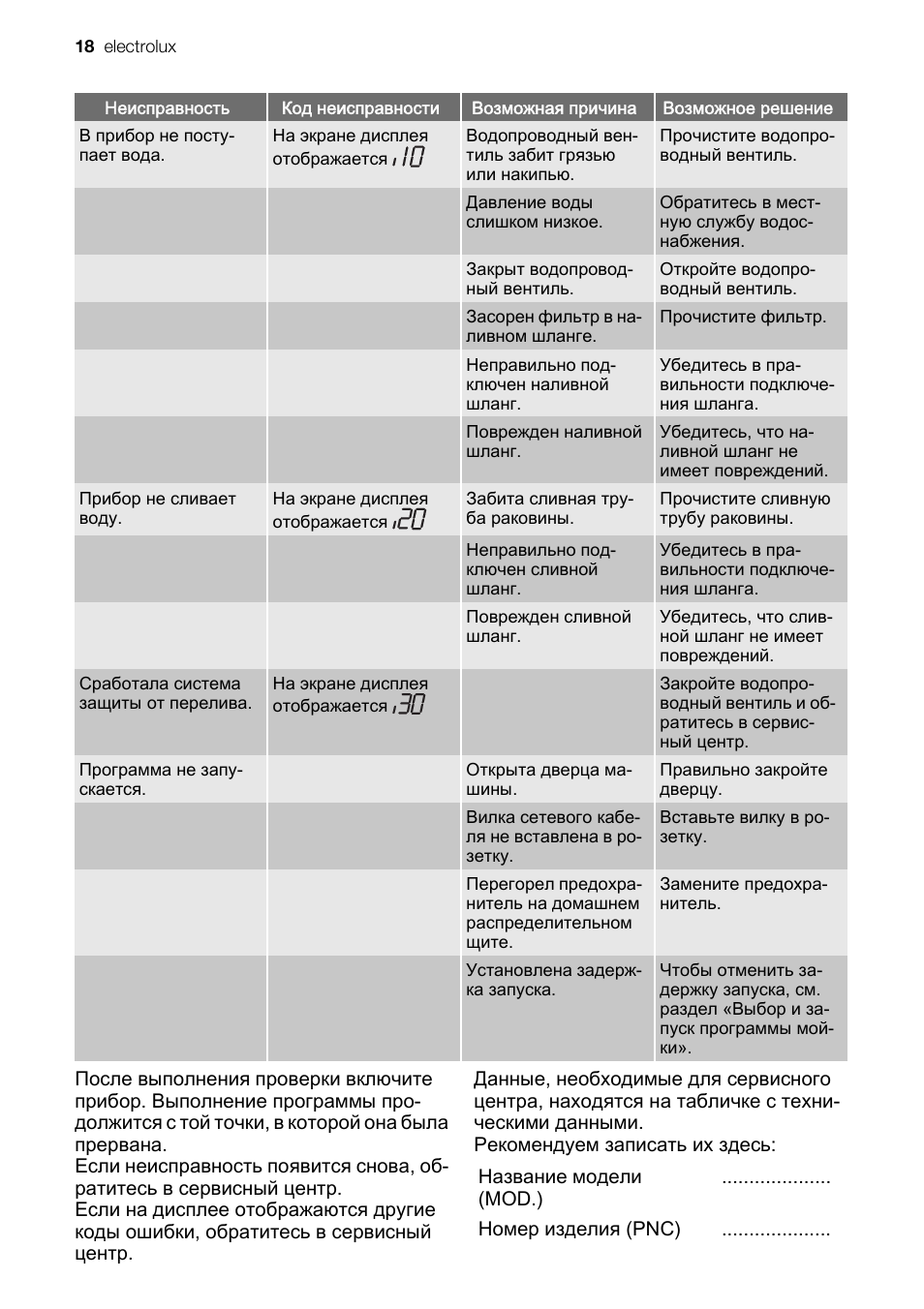 Неисправность Код неисправности Возможная причина Возможная...