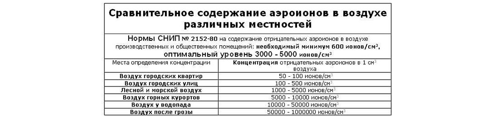 содержание ионов в воздухе