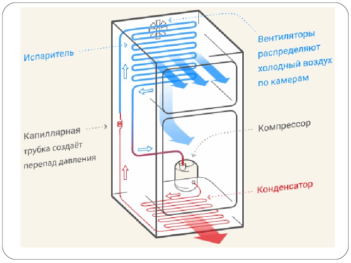 Как работает холодильник простыми словами