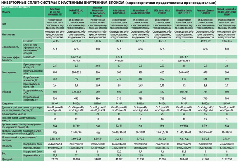 Обзор кондиционеров HEC, коды ошибок и инструкции для панели управления