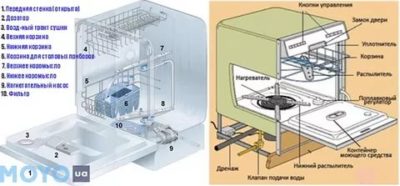 Как работает посудомоечная машина и как она работает