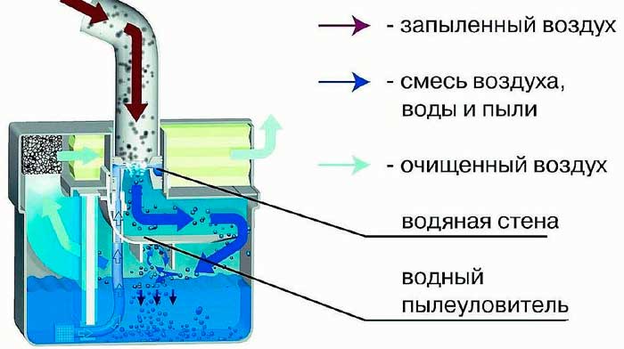 Схема фильтрации воздуха в пылесосе