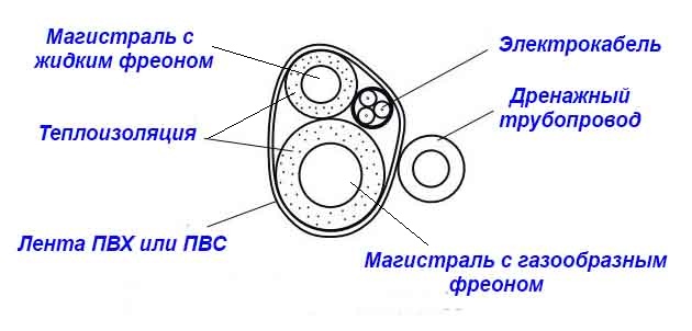 Сечение основной проводки