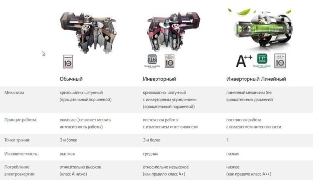 Виды компрессоров в современных холодильниках, их основные свойства