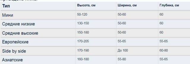 Перед тем, как выбрать холодильник, ознакомьтесь с наиболее распространенными размерами - вы будете знать, к какой группе производителей обращаться