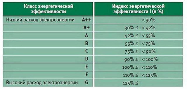 Не знаю, как выбрать холодильник, чтобы он был экономичным - обратите внимание на энергоэффективность