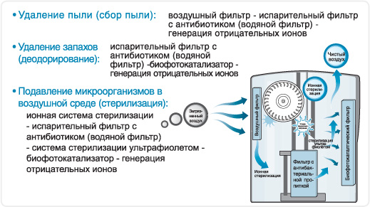 Принцип работы климатического комплекса