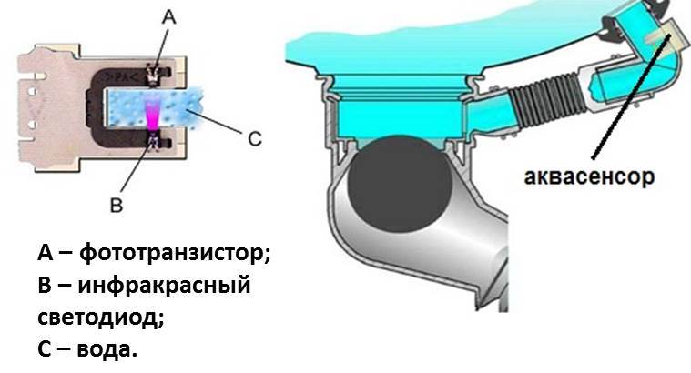 Принцип работы датчика мутности в резервуаре для воды для тщательного ополаскивания посуды от моющих средств