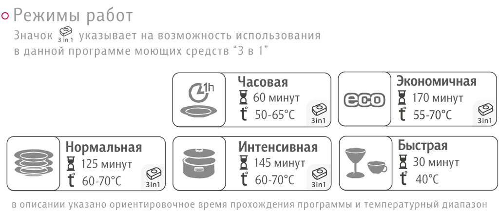 Параметры программы баланса температуры и времени в посудомоечной машине