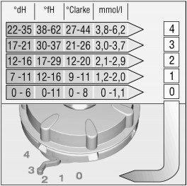 Таблица жесткости для настройки посудомоечной машины и расхода специальной соли