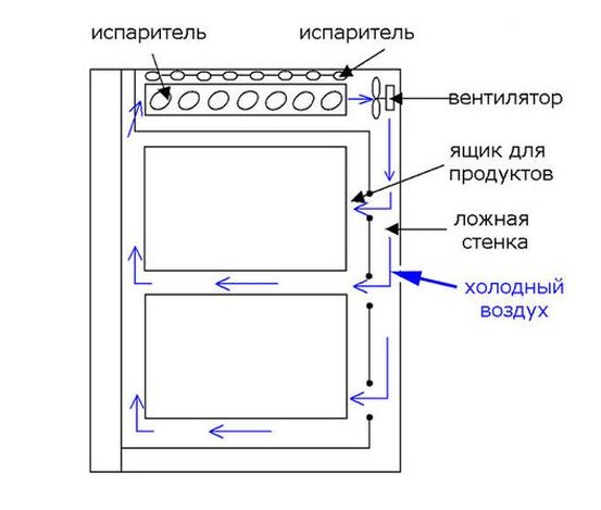 Схема работы стандартного холодильника Indesit с внедрением новейших технологий