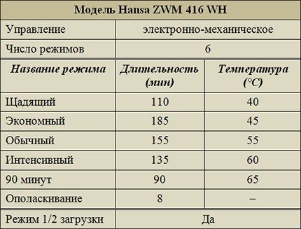 Сброс основных программ посудомоечной машины Режимы работы модели ZWM 416 WH