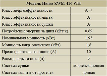 Класс эффективности посудомоечной машины Hansa ZWM 416 WH Расход ресурсов при работе