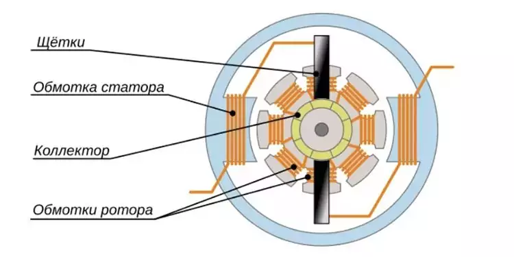 Такие двигатели состоят из трех основных элементов: статора, коллекторного ротора и тахогенератора или генератора частоты вращения.