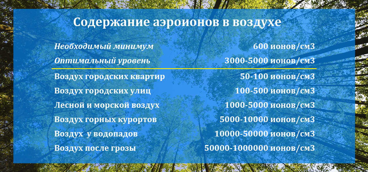 Содержание ионов в воздухе в воздухе