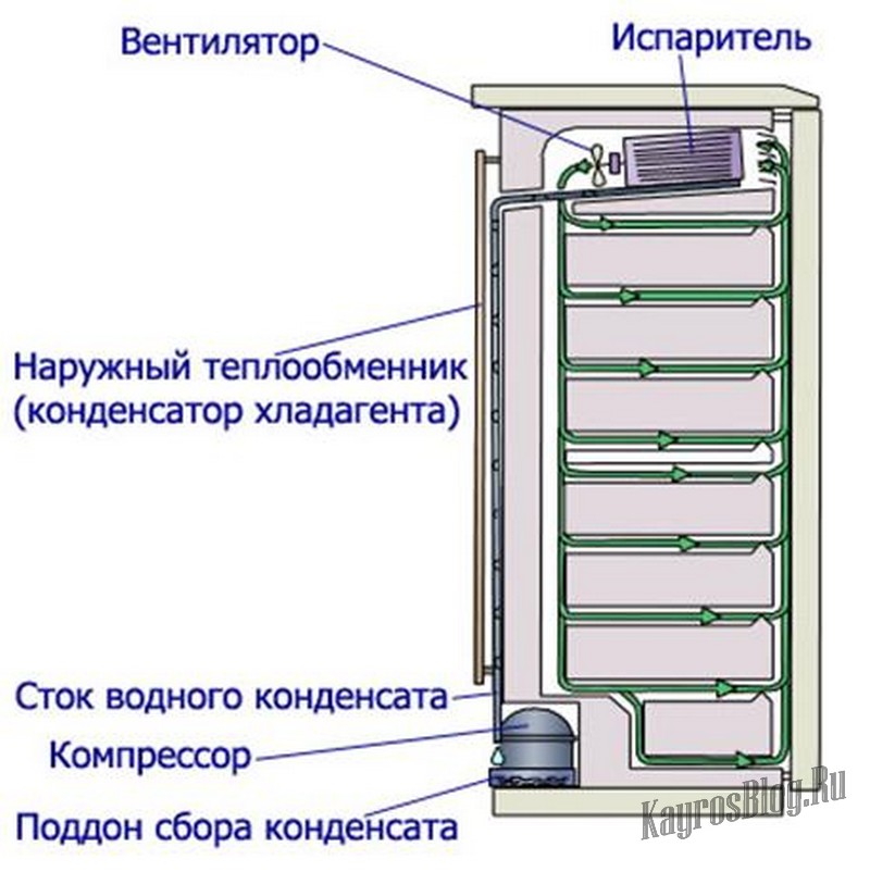 Как работает холодильник простыми словами
