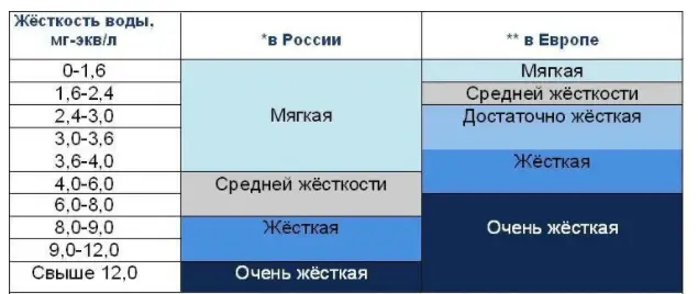 Таблица жесткости воды