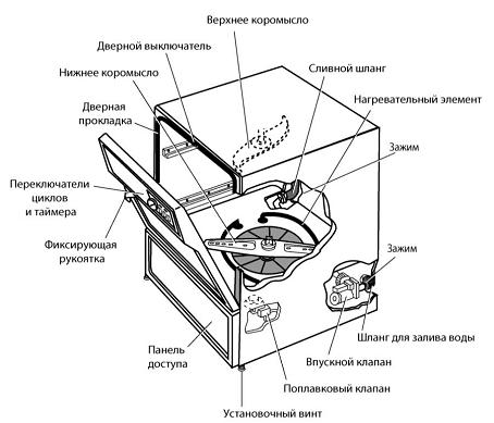 Устройство и принцип работы посудомоечной машины Индезит Принцип работы посудомоечной машины (основные принципы) | деревенская жизнь