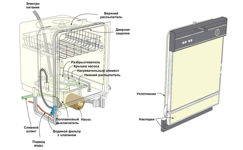 Как работает посудомоечная машина изнутри: видео, принцип работы