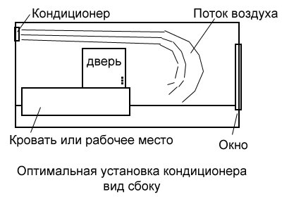 Установка сплит-системы: Пошаговая инструкция по установке своими руками