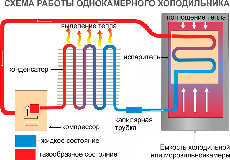 Как работает холодильник простыми словами