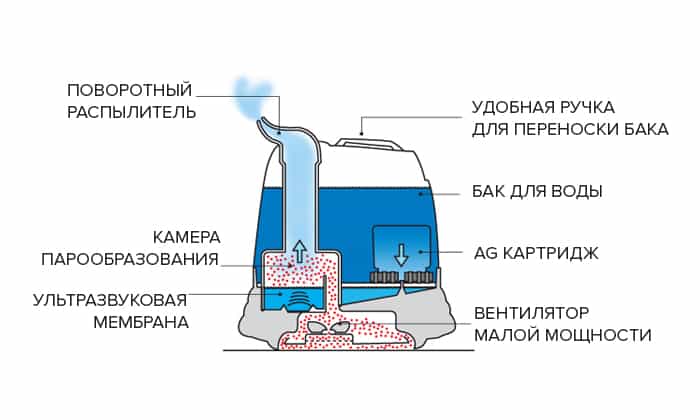 Отказ и ремонт ультразвукового увлажнителя | портал по компьютерам и технике