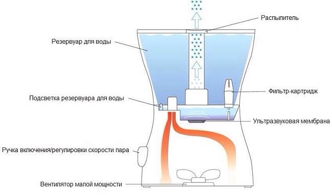 Ремонт увлажнителя воздуха - типичные поломки и эффективные способы их устранения