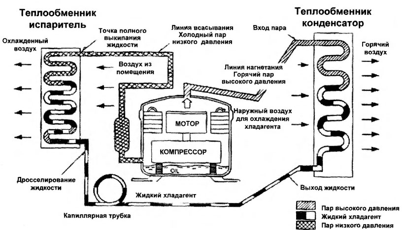 Как работает холодильник простыми словами