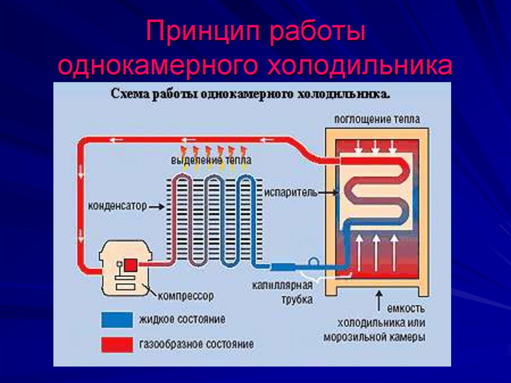 Как работает холодильник простыми словами