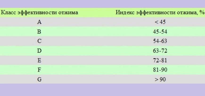 Курсы отжима для стиральных машин