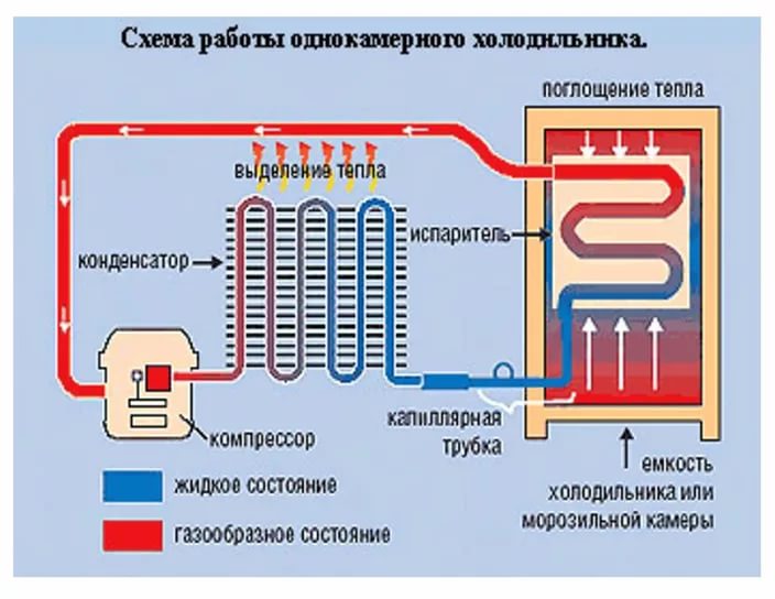 морозилка не замерзает а холодильник работает стинол
