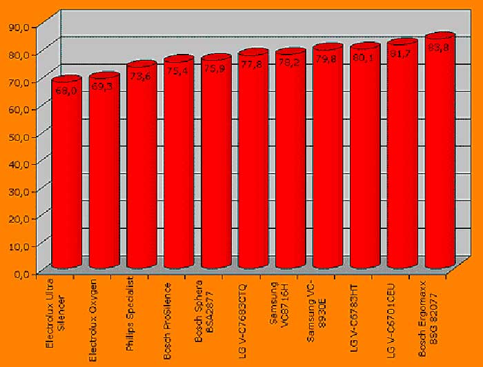 Советы, как пользоваться пылесосом по эксплуатации мойки и правила ухода